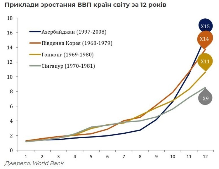 Україна мрії: як за 11 років досягти ВВП в $1 трлн Україна мрії: як за 11 років досягти ВВП в $1 трлн