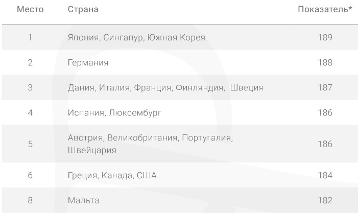 Україна піднялася в міжнародному рейтингу свободи пересування Україна піднялася в міжнародному рейтингу свободи пересування