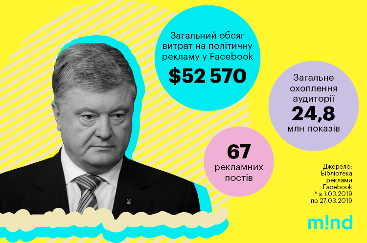 Лайкни мене негайно: скільки кандидати в президенти витрачають на рекламу в Facebook Лайкни мене негайно: скільки кандидати в президенти витрачають на рекламу в Facebook