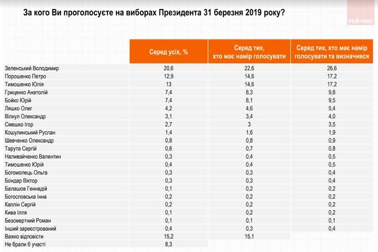Остаточний рейтинг кандидатів перед виборами: очікується серйозна боротьба за 2-ге місце Остаточний рейтинг кандидатів перед виборами: очікується серйозна боротьба за 2-ге місце