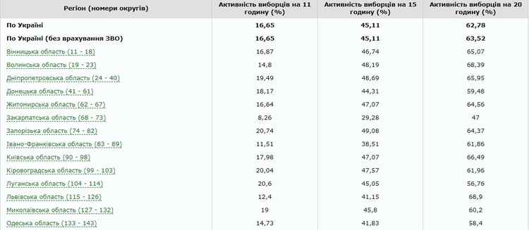 ЦВК: явка виборців склала 63,52% ЦВК: явка виборців склала 63,52%