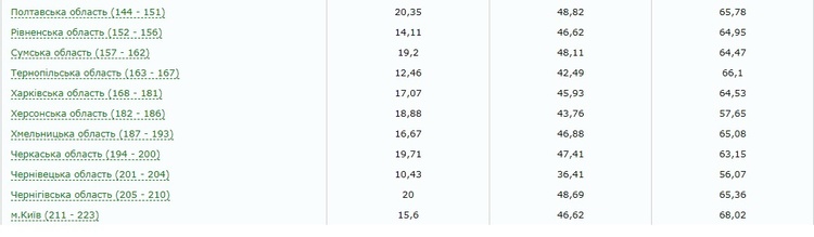 ЦВК: явка виборців склала 63,52% ЦВК: явка виборців склала 63,52%