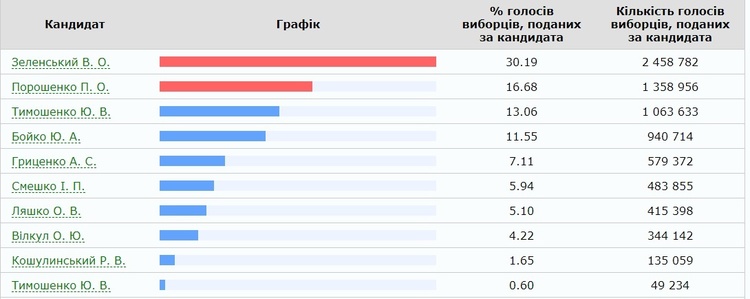 ЦИК обнародовал данные подсчета 47% голосов ЦИК обнародовал данные подсчета 47% голосов