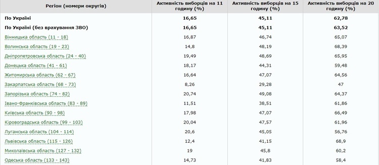 ЦИК: явка избирателей составила 63,52% ЦИК: явка избирателей составила 63,52%