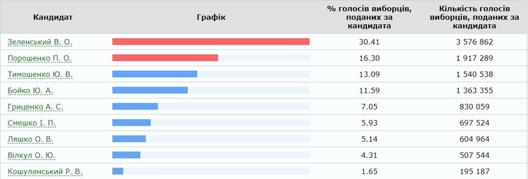 ЦВК вже обробила 65,13% протоколів виборів ЦВК вже обробила 65,13% протоколів виборів