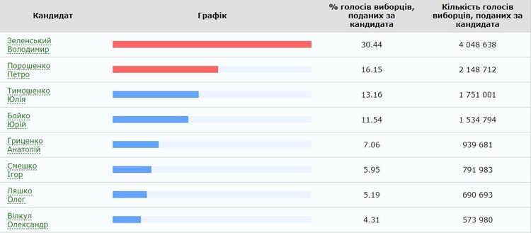 Станом на 12:30 ЦВК обробила вже 72,09% голосів Станом на 12:30 ЦВК обробила вже 72,09% голосів