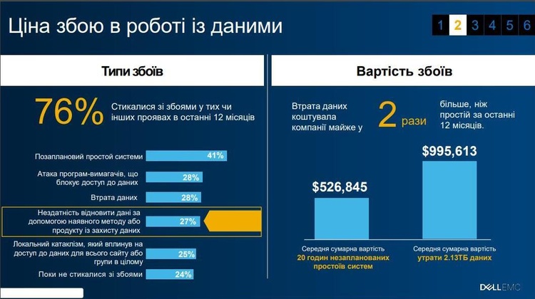 Ціна невдач: збиток від втрати даних може обчислюватися цифрами з шістьма нулями Ціна невдач: збиток від втрати даних може обчислюватися цифрами з шістьма нулями