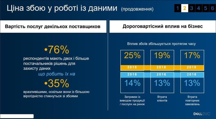 Ціна невдач: збиток від втрати даних може обчислюватися цифрами з шістьма нулями Ціна невдач: збиток від втрати даних може обчислюватися цифрами з шістьма нулями