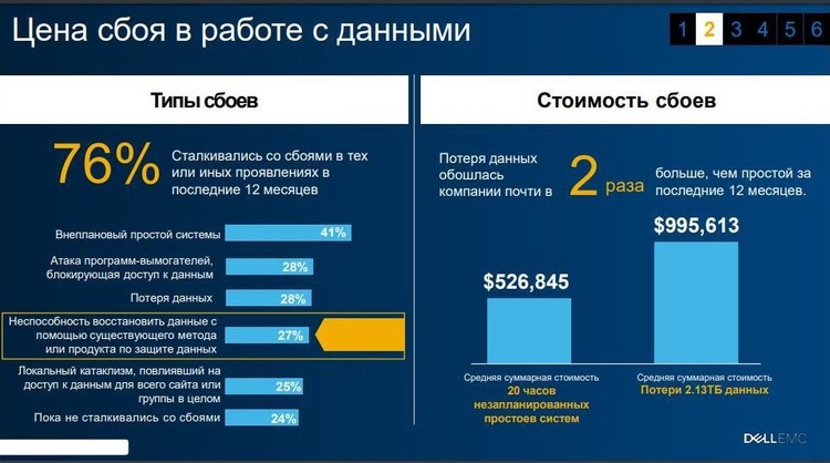 Цена неудач: ущерб от потери данных может исчисляться цифрами с шестью нулями Цена неудач: ущерб от потери данных может исчисляться цифрами с шестью нулями