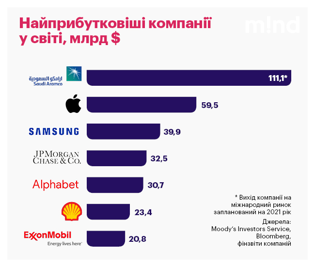 Усе можуть королі: як далеко заходить «нафтогазове» протистояння корпорацій і урядів Усе можуть королі: як далеко заходить «нафтогазове» протистояння корпорацій і урядів