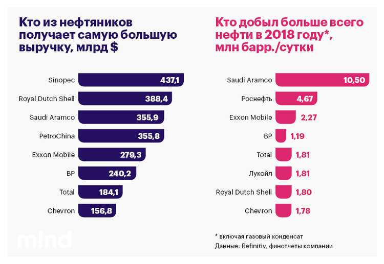 Все могут короли: как далеко заходит «нефтегазовое» противостояние корпораций и правительств Все могут короли: как далеко заходит «нефтегазовое» противостояние корпораций и правительств
