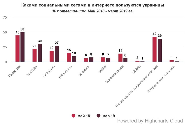 Кожен другий українець користується соцмережею Facebook – опитування Кожен другий українець користується соцмережею Facebook – опитування