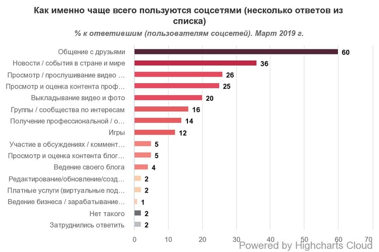 Кожен другий українець користується соцмережею Facebook – опитування Кожен другий українець користується соцмережею Facebook – опитування