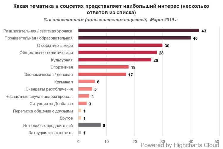 Кожен другий українець користується соцмережею Facebook – опитування Кожен другий українець користується соцмережею Facebook – опитування