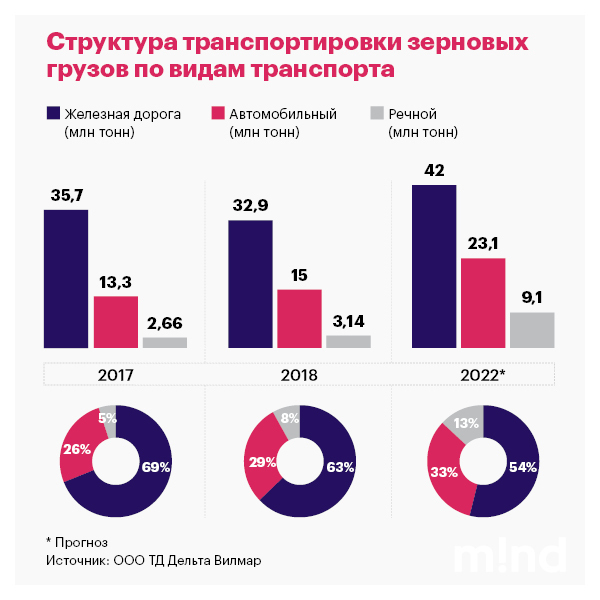 Почему зернотрейдеры уходят с железной дороги Почему зернотрейдеры уходят с железной дороги