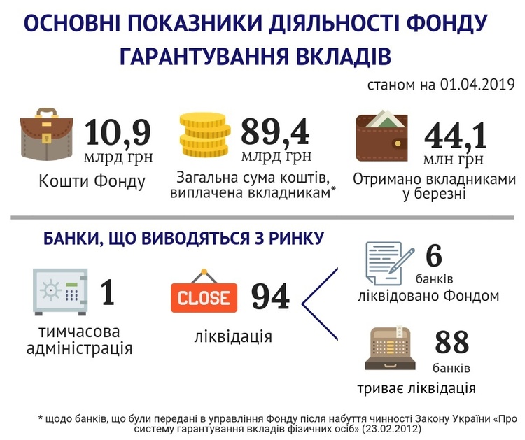 ФГВФО виплатив вкладникам неплатоспроможних банків 89,4 млрд грн ФГВФО виплатив вкладникам неплатоспроможних банків 89,4 млрд грн