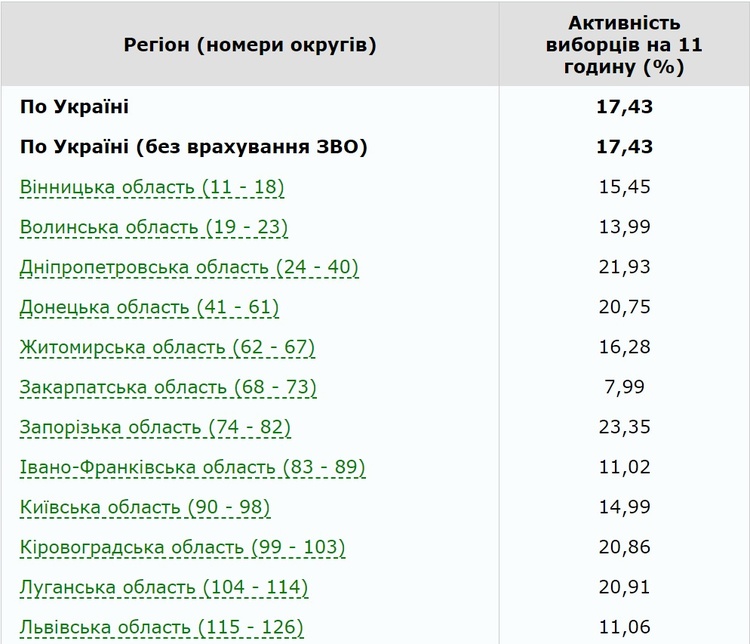 Станом на 11.00 проголосувало понад 17% виборців – ЦВК Станом на 11.00 проголосувало понад 17% виборців – ЦВК