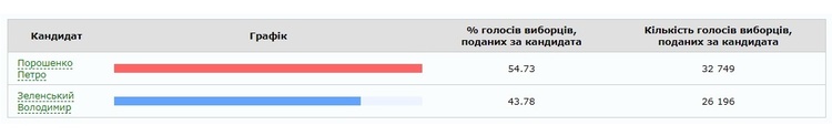 ЦВК: за кого віддавали свої голоси українці за кордоном ЦВК: за кого віддавали свої голоси українці за кордоном
