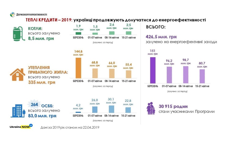 Обсяг виданих «теплих кредитів» сягнув 430 млн грн Обсяг виданих «теплих кредитів» сягнув 430 млн грн