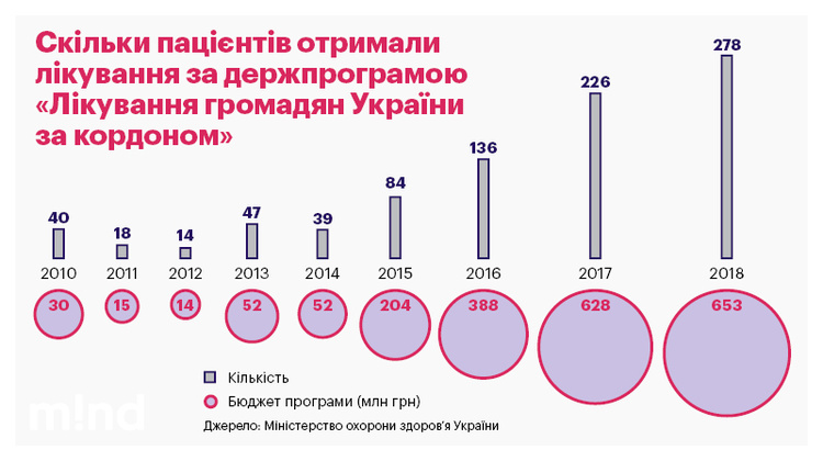 Експорт пацієнтів: до яких країн їдуть лікуватися українці Експорт пацієнтів: до яких країн їдуть лікуватися українці