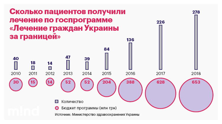 Экспорт пациентов: в какие страны едут лечиться украинцы Экспорт пациентов: в какие страны едут лечиться украинцы