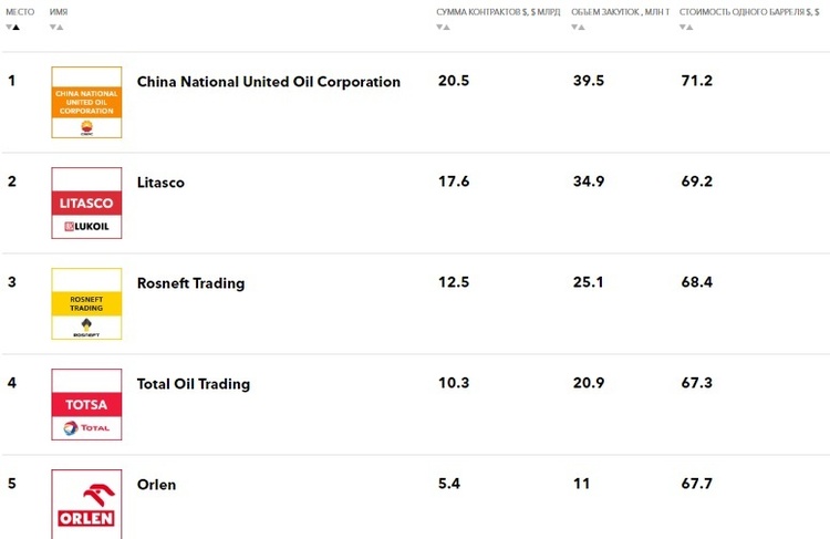 Forbes склав рейтинг найбільших покупців російської нафти Forbes склав рейтинг найбільших покупців російської нафти