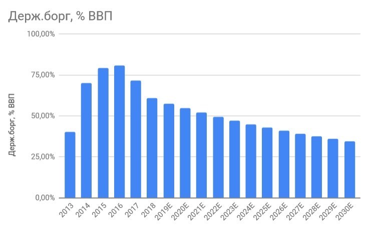 Векселі у спадок: яка економіка України дісталася Володимиру Зеленському Векселі у спадок: яка економіка України дісталася Володимиру Зеленському