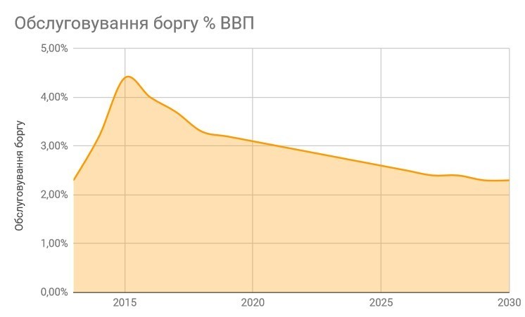 Векселі у спадок: яка економіка України дісталася Володимиру Зеленському Векселі у спадок: яка економіка України дісталася Володимиру Зеленському