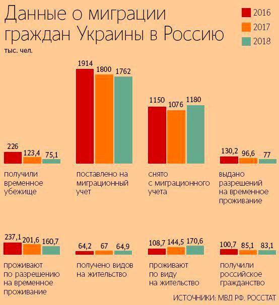 В Росію їде з кожним роком все менше українців – Росстат В Росію їде з кожним роком все менше українців – Росстат