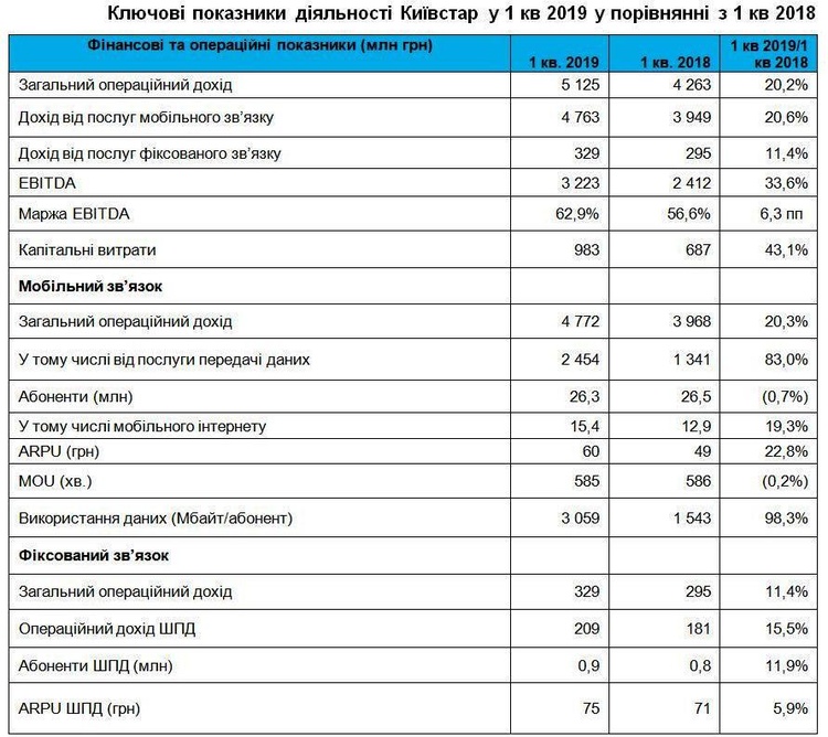 «Київстар» у І кварталі збільшив інвестиції у 4G на 40% «Київстар» у І кварталі збільшив інвестиції у 4G на 40%