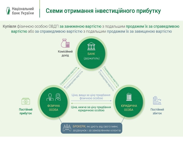 НБУ виявив низку проблемних операцій з ОВДП НБУ виявив низку проблемних операцій з ОВДП