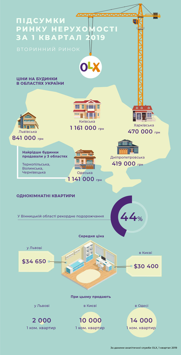 Ціни на однокімнатні квартири у Вінницькій області зросли на 44% Ціни на однокімнатні квартири у Вінницькій області зросли на 44%