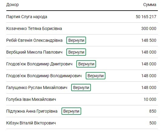 Передвиборча кампанія Зеленського коштувала 156 млн грн Передвиборча кампанія Зеленського коштувала 156 млн грн