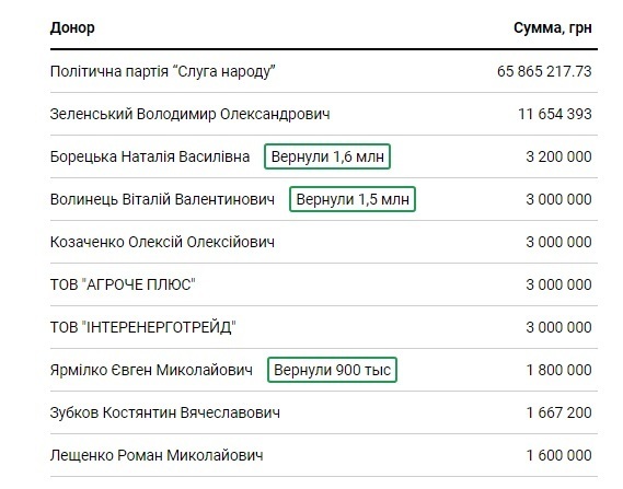 Передвиборча кампанія Зеленського коштувала 156 млн грн Передвиборча кампанія Зеленського коштувала 156 млн грн