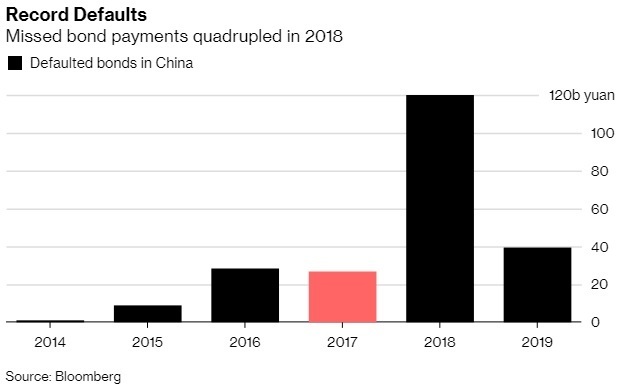 Bloomberg прогнозує китайському ринку рекордний за масштабами дефолт Bloomberg прогнозує китайському ринку рекордний за масштабами дефолт