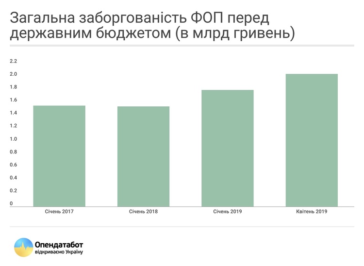 Opendatabot: у команді Зеленського хочуть списати неіснуючі борги ФОП Opendatabot: у команді Зеленського хочуть списати неіснуючі борги ФОП