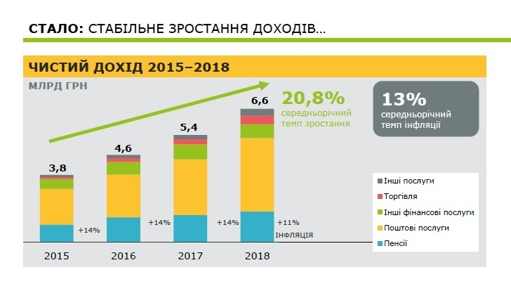 «Укрпошта» хоче продати будівлю Головпоштамту «Укрпошта» хоче продати будівлю Головпоштамту