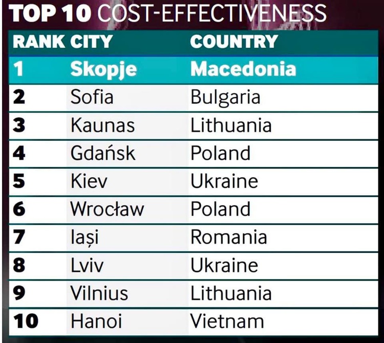 Львів та Київ увійшли до «десятки» найбільш економічно ефективних міст світу Львів та Київ увійшли до «десятки» найбільш економічно ефективних міст світу