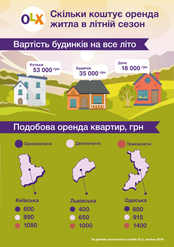 Скільки коштуватиме оренда житла в літній сезон – OLX Скільки коштуватиме оренда житла в літній сезон – OLX