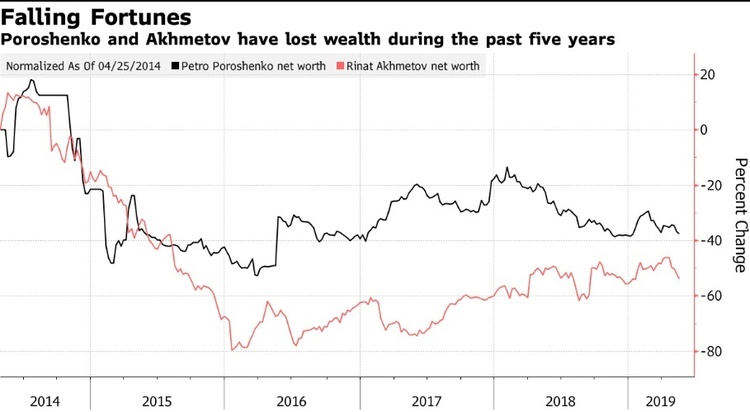 За часи президентства Порошенко втратив 40% свого багатства – Bloomberg За часи президентства Порошенко втратив 40% свого багатства – Bloomberg