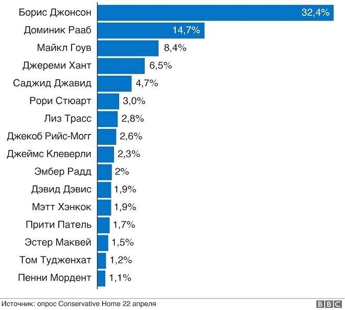Найбільше шансів стати новим прем’єром Британії – у Бориса Джонсона Найбільше шансів стати новим прем’єром Британії – у Бориса Джонсона