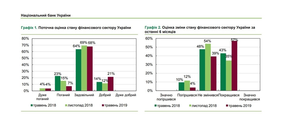 НБУ: фінустанови вважають стан фінансового сектору задовільним НБУ: фінустанови вважають стан фінансового сектору задовільним
