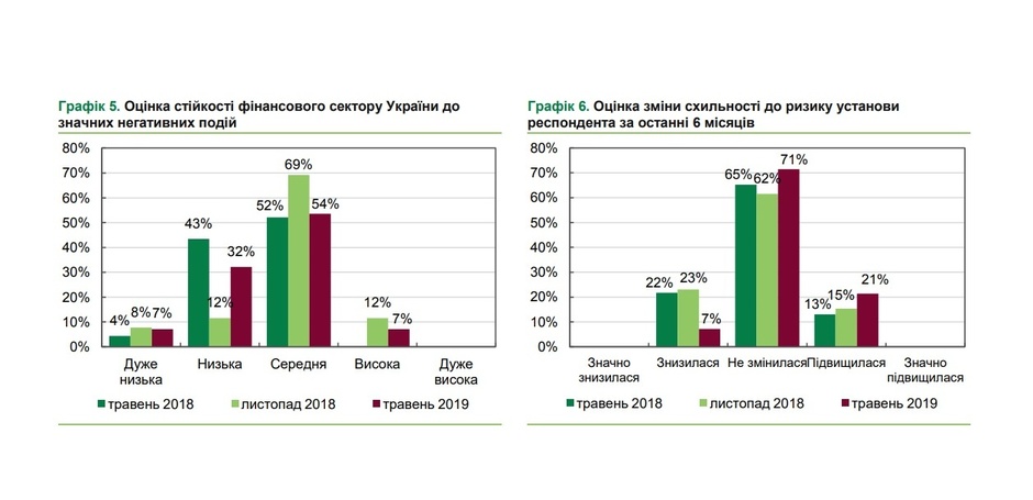 НБУ: фінустанови вважають стан фінансового сектору задовільним НБУ: фінустанови вважають стан фінансового сектору задовільним