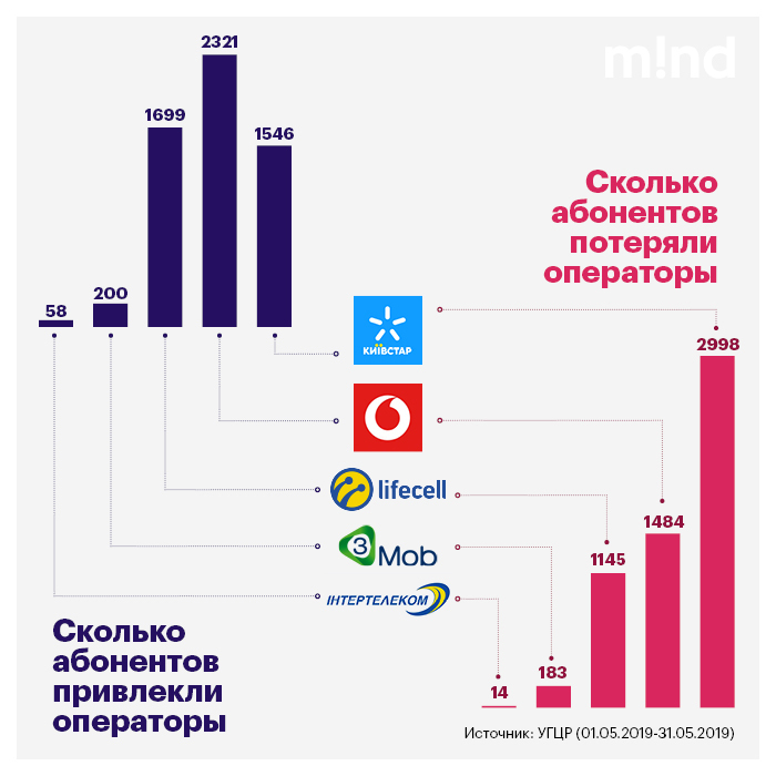Итоги первого месяца MNP: кто больше всего потерял и "заманил" абонентов Итоги первого месяца MNP: кто больше всего потерял и "заманил" абонентов