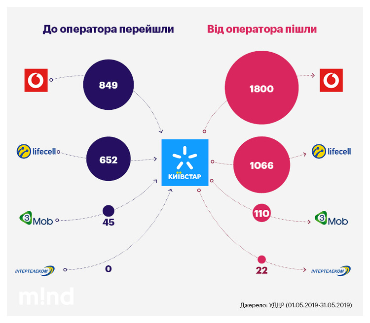 Підсумки першого місяця MNP: хто найбільше втратив і «принадив» абонентів Підсумки першого місяця MNP: хто найбільше втратив і «принадив» абонентів
