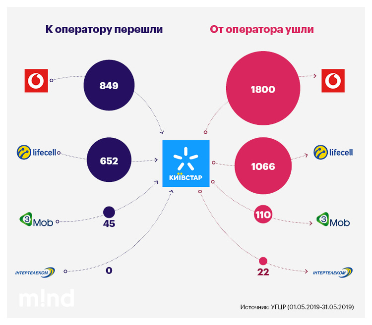 Итоги первого месяца MNP: кто больше всего потерял и "заманил" абонентов Итоги первого месяца MNP: кто больше всего потерял и "заманил" абонентов