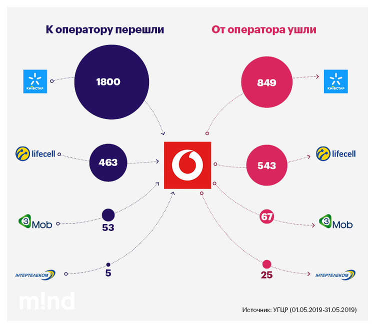 Итоги первого месяца MNP: кто больше всего потерял и "заманил" абонентов Итоги первого месяца MNP: кто больше всего потерял и "заманил" абонентов