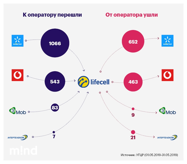 Итоги первого месяца MNP: кто больше всего потерял и "заманил" абонентов Итоги первого месяца MNP: кто больше всего потерял и "заманил" абонентов