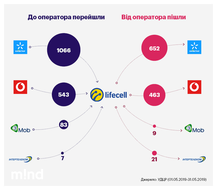Підсумки першого місяця MNP: хто найбільше втратив і «принадив» абонентів Підсумки першого місяця MNP: хто найбільше втратив і «принадив» абонентів