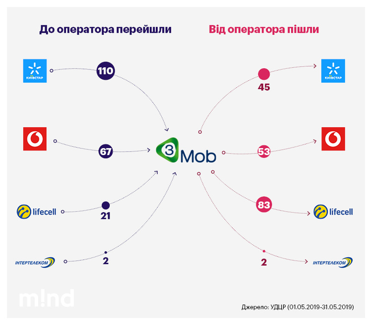 Підсумки першого місяця MNP: хто найбільше втратив і «принадив» абонентів Підсумки першого місяця MNP: хто найбільше втратив і «принадив» абонентів